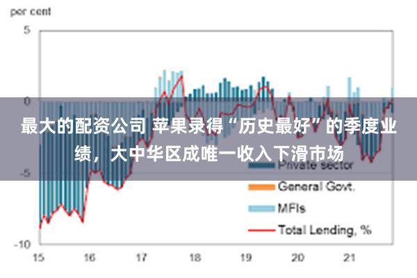 最大的配资公司 苹果录得“历史最好”的季度业绩，大中华区成唯一收入下滑市场